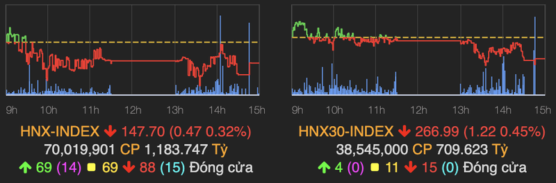 VN-Index rot 7 diem trong phien giao dich cuoi thang 11-Hinh-2