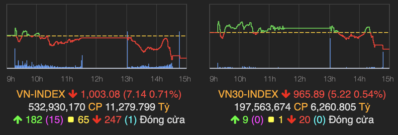 VN-Index rot 7 diem trong phien giao dich cuoi thang 11