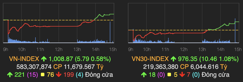 VN-Index dao chieu ngoan muc, khoi ngoai tranh thu gom hang re