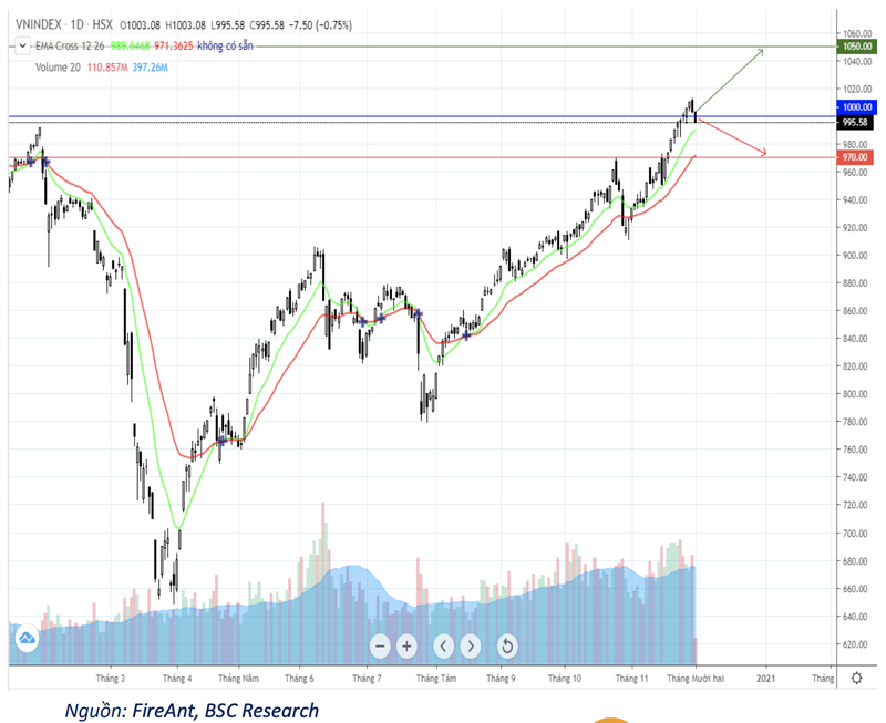 BSC: VN-Index co su dieu chinh va tao nen gia quanh khu vuc 970 diem