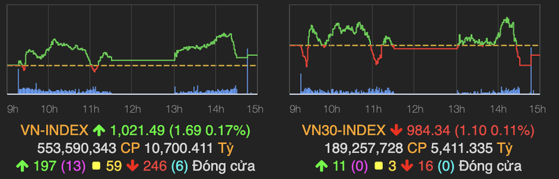 VN-Index lo so truoc nguong 1.024 diem, VCB 'quay xe' khien nha dau tu ngo ngang