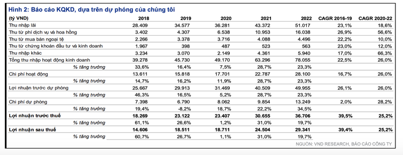 Moi tuan mot doanh nghiep: Tang truong kep loi nhuan rong 2020-2022 cua Vietcombank dat 25%