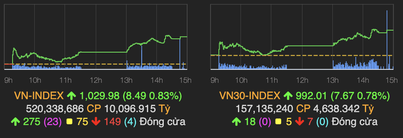 VN-Index but pha manh, gan cham nguong 1.030 diem