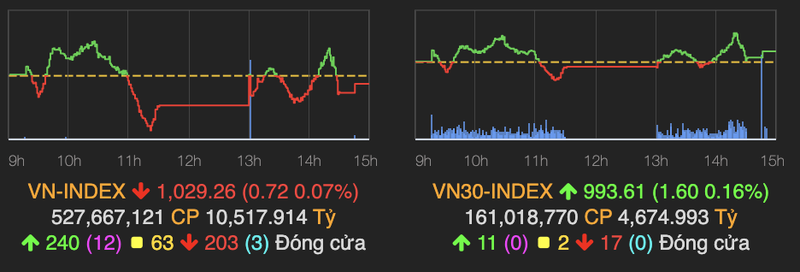 Giao dich giang co, VN-Index lui nhe duoi moc tham chieu