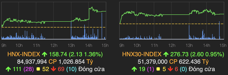 VN-Index tang gan 10 diem, VN30 cung vuot moc 1.000-Hinh-2