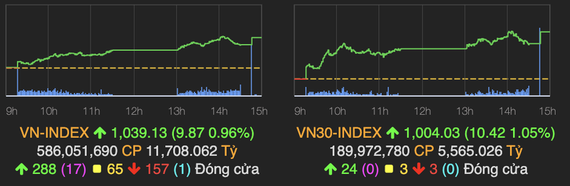 VN-Index tang gan 10 diem, VN30 cung vuot moc 1.000