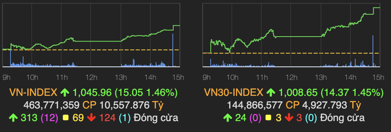 Sac xanh lan toa, VN-Index tang manh hon 15 diem