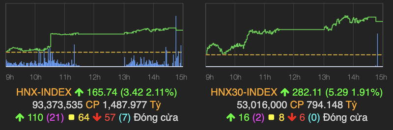 Dong tien do manh vao thi truong, VN-Index hung khoi tang hon 18 diem-Hinh-2