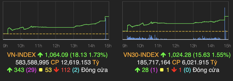 Dong tien do manh vao thi truong, VN-Index hung khoi tang hon 18 diem