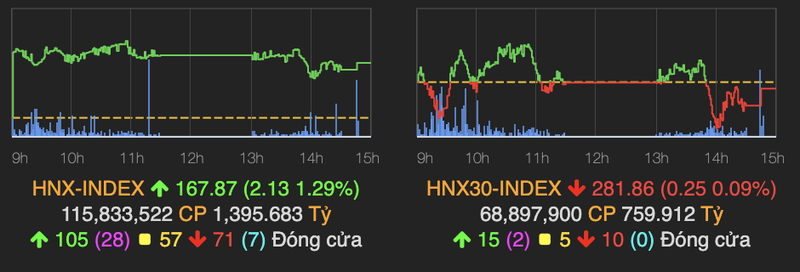 VN-Index giam gan 9 diem, khoi ngoai ban rong len den hon 800 ty dong-Hinh-2