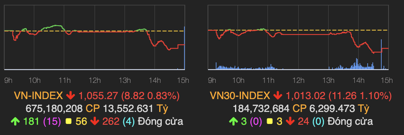 VN-Index giam gan 9 diem, khoi ngoai ban rong len den hon 800 ty dong