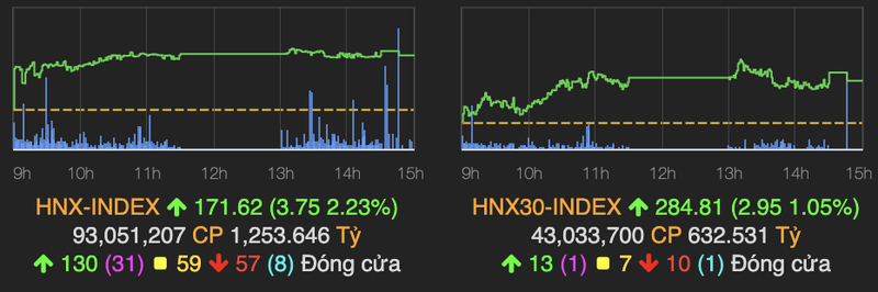 Co phieu ngan hang khoi sac, VN-Index but pha manh, tang hon 12 diem phien 16/12-Hinh-2