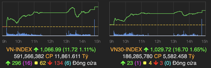 Co phieu ngan hang khoi sac, VN-Index but pha manh, tang hon 12 diem phien 16/12