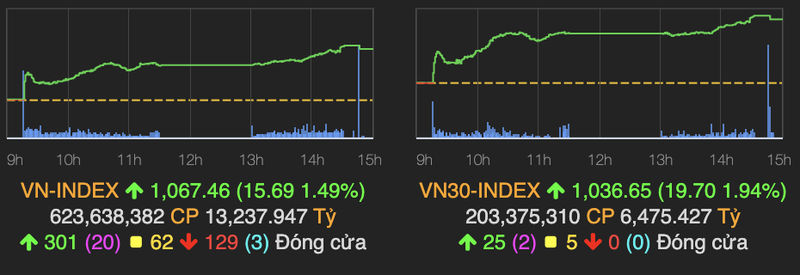 Nhom ngan hang va chung khoan giup VN-Index tang gan 16 diem