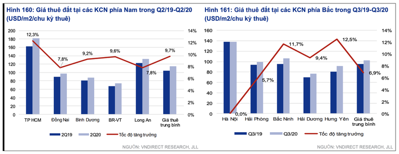 VNDirect: Gia thue KCN se tiep tuc tang nam 2021 dac biet khu vuc thanh thi-Hinh-2