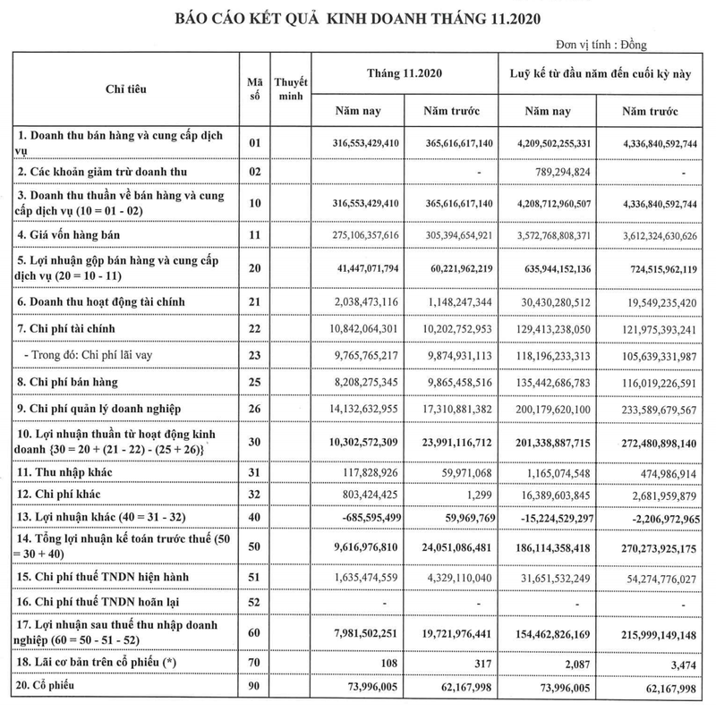 Lai rong thang 11 cua TNG di lui den 60%