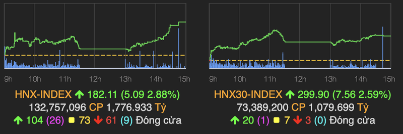 VN-Index pha moc 1.080 diem nho co phieu chung khoan va ngan hang-Hinh-2