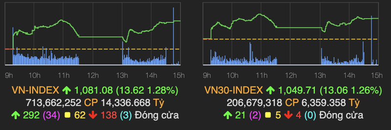 VN-Index pha moc 1.080 diem nho co phieu chung khoan va ngan hang