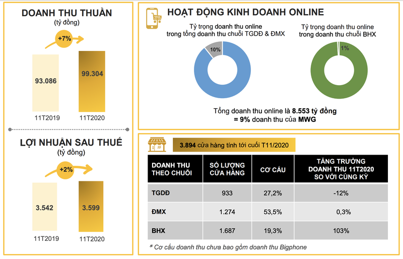 MWG bao lai 11 thang gan 3.600 ty dong, vuot 4% ke hoach