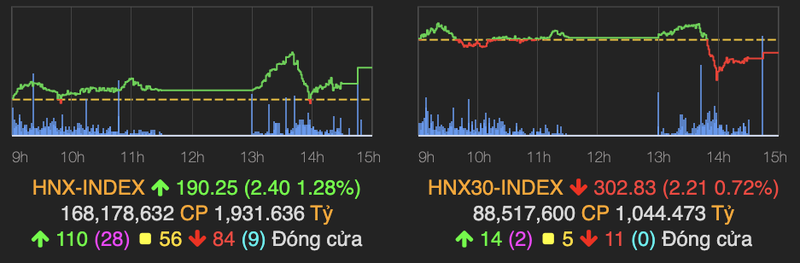 VN-Index giam hon 4 diem, he thong HoSE lai co bien khi thanh khoan vuot 15.000 ty dong-Hinh-2