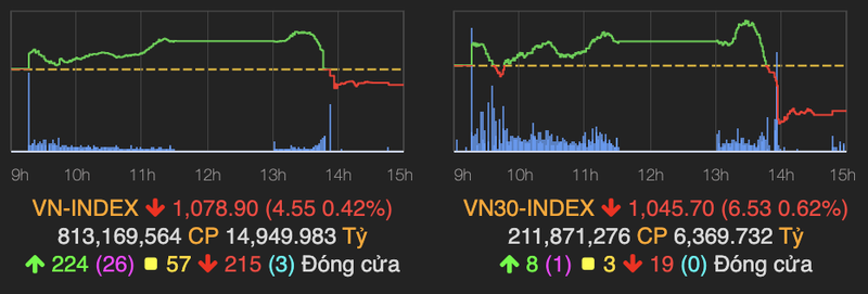 VN-Index giam hon 4 diem, he thong HoSE lai co bien khi thanh khoan vuot 15.000 ty dong