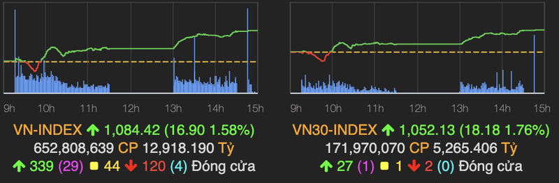 VN-Index tang 17 diem, nhom chung khoan tiep tuc la tam diem