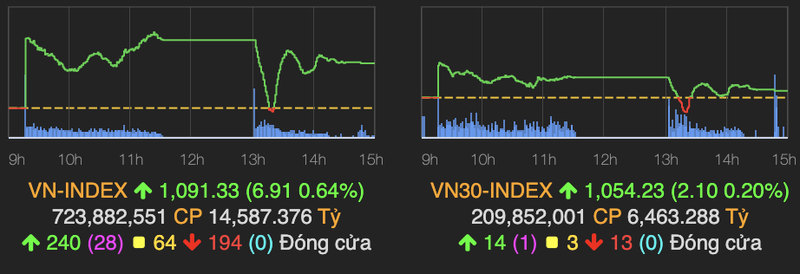 Chung khoan mien nhiem tin COVID-19, VN-Index vuot moc 1.090 diem