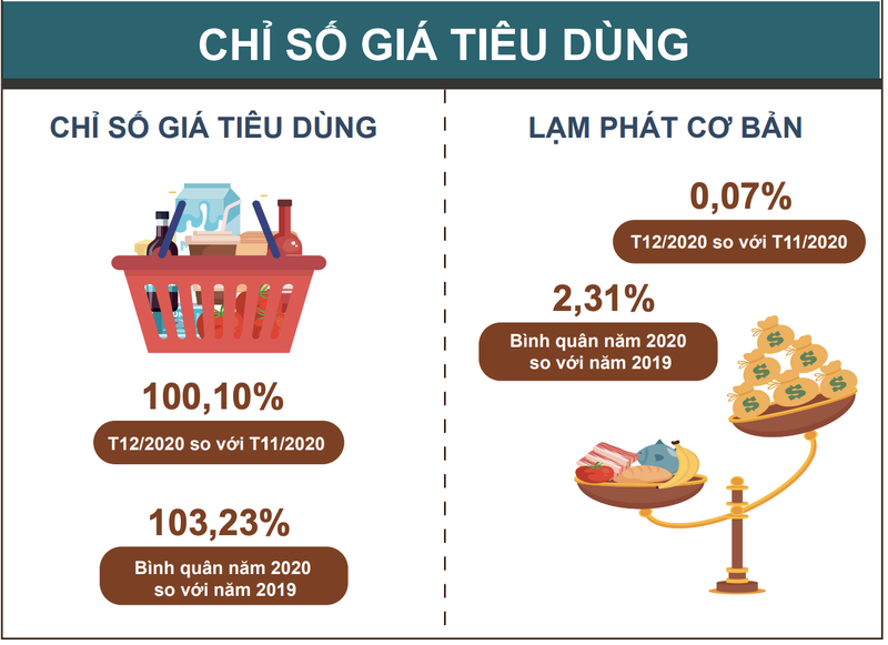 CPI thang 12 tang 0,1% nho xang dau, gia gao tang