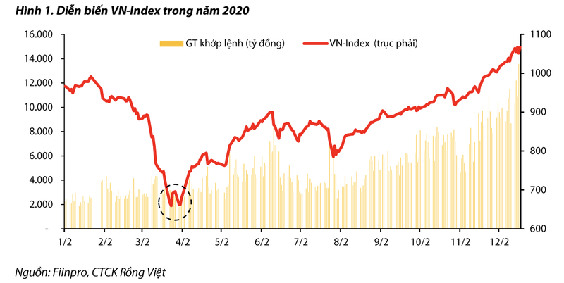 VDSC: VN-Index se dao dong trong vung 1.029-1.271 diem nam 2021