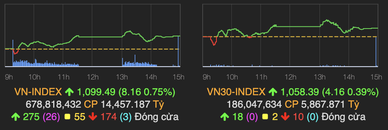 VN-Index dung duoi moc khang cu 1.100 diem, nhom ho Vin dan dat thi truong