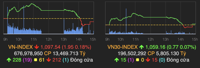 Ap luc chot loi khien VN-Index giam gan 2 diem phien 30/12