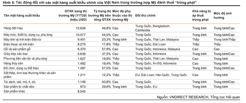 VNDirect: NHNN se dieu hanh ty gia linh hoat hon khi bi cao buoc 'thao tung tien te'