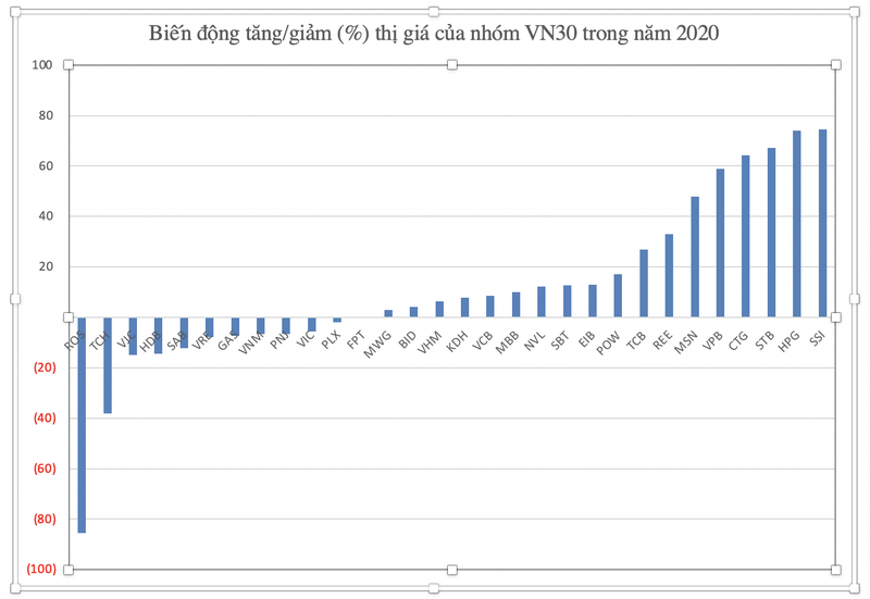 Nhung co phieu tang/giam manh nhat trong nhom VN30 nam 2020-Hinh-2