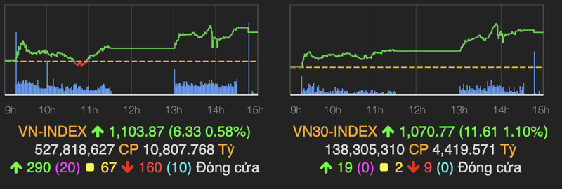 VN-Index ket thuc nam 2020 o moc 1.104 diem, tang 15% trong vong 1 nam