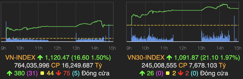 VN-Index tang hung khoi phien dau nam 2021, cham moc 1.120 diem