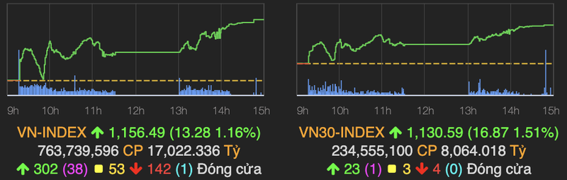 VN-Index tiep tuc tang them 13 diem, nhom ngan hang van la diem sang