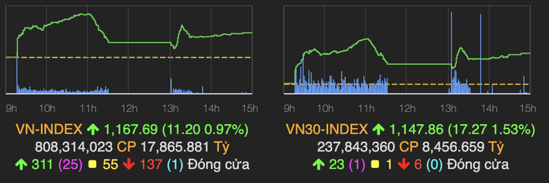 Ket thuc tuan giao dich dau nam 2021, VN-Index tiep tuc bung no tang hon 11 diem