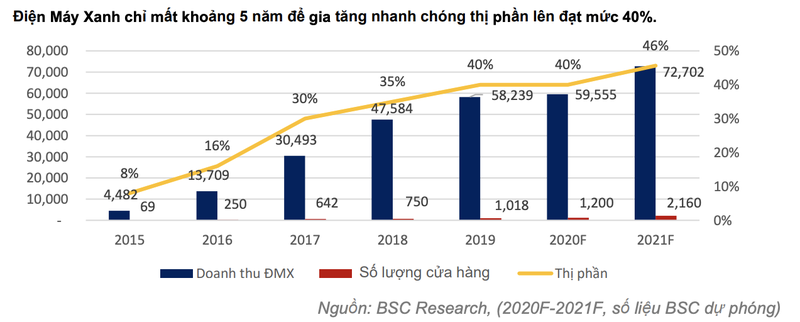 Moi tuan mot doanh nghiep: MWG duoc nang gia muc tieu len 168.800 dong/co phieu-Hinh-2