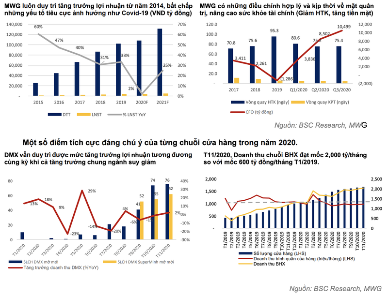 Moi tuan mot doanh nghiep: MWG duoc nang gia muc tieu len 168.800 dong/co phieu-Hinh-3