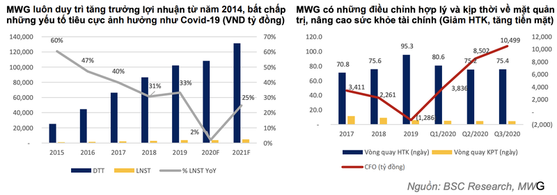 Moi tuan mot doanh nghiep: MWG duoc nang gia muc tieu len 168.800 dong/co phieu