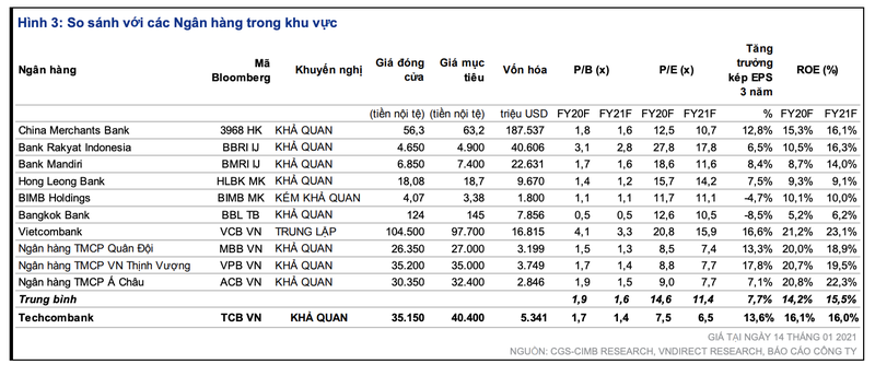 Moi tuan mot doanh nghiep: Gia muc tieu cua TCB duoc ky vong 40.400 dong/co phieu-Hinh-2