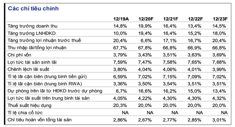 Moi tuan mot doanh nghiep: Gia muc tieu cua TCB duoc ky vong 40.400 dong/co phieu