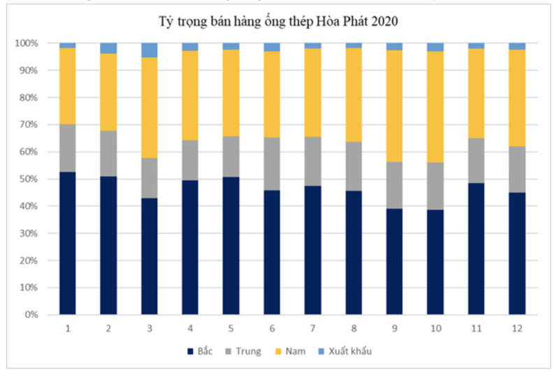 San luong ban hang ong thep Hoa Phat trong thang 12 tang 44%