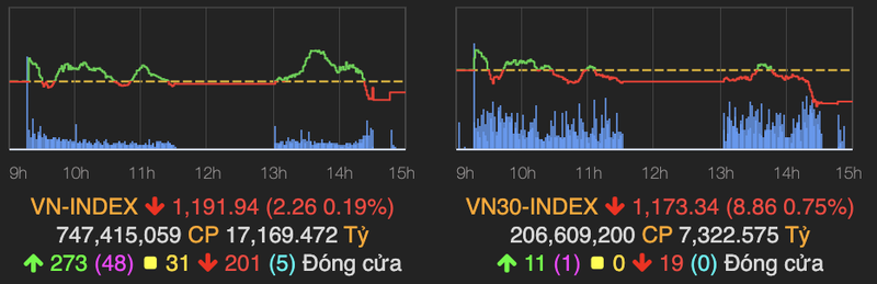 VN-Index lai gap kho tai nguong 1.200 diem, 'ho FLC' hut manh dong tien