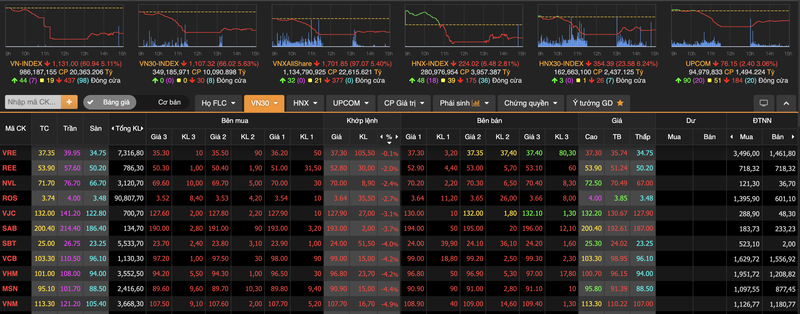 Phien giao dich 1 ty USD ngay 19/1: VN-Index rot 61 diem