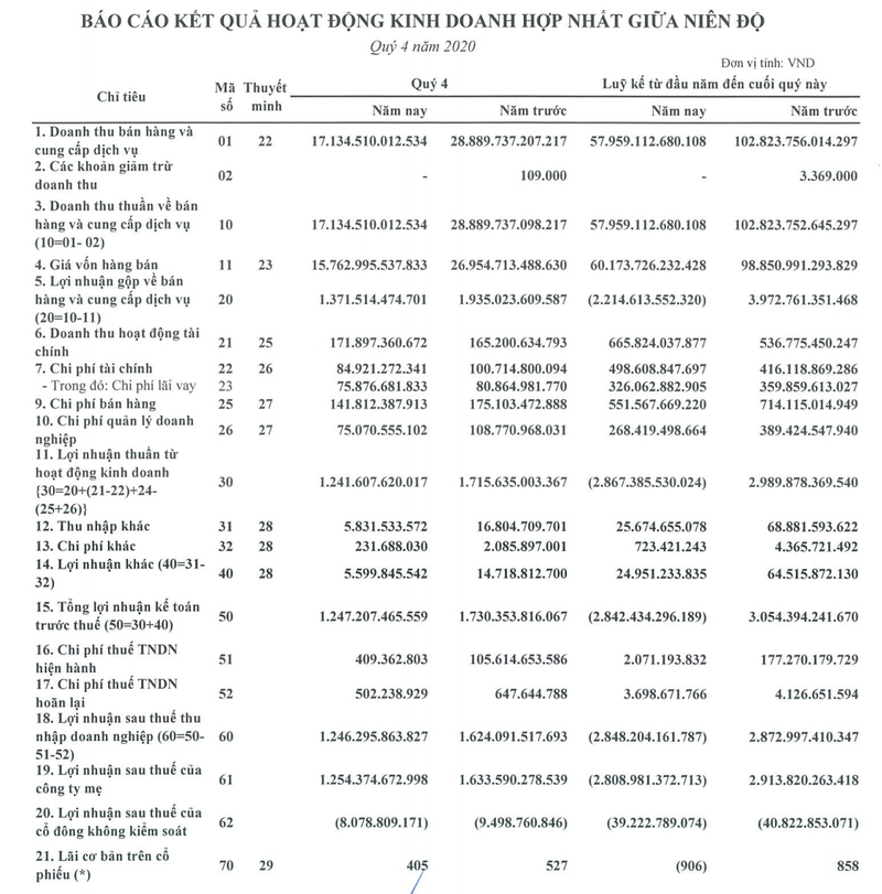 BSR lo hon 2.800 ty dong trong nam 2020