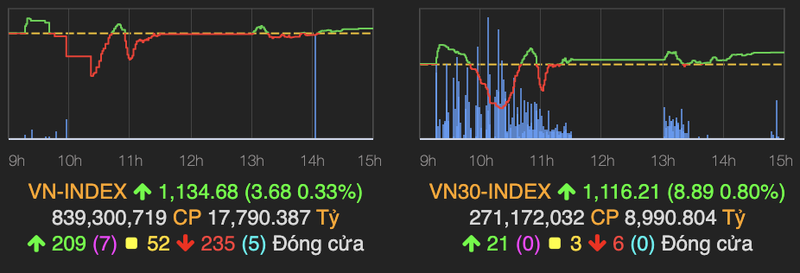 VN-Index chat vat tang hon 3 diem phien 20/1 sau thoi gian dai giang co