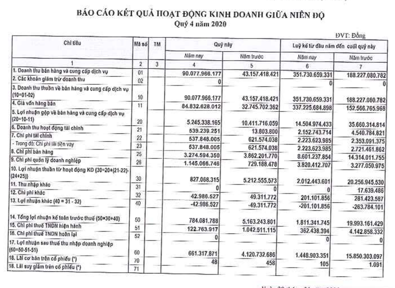 GAB bao lai quy 4/2020 giam lao doc den 84%