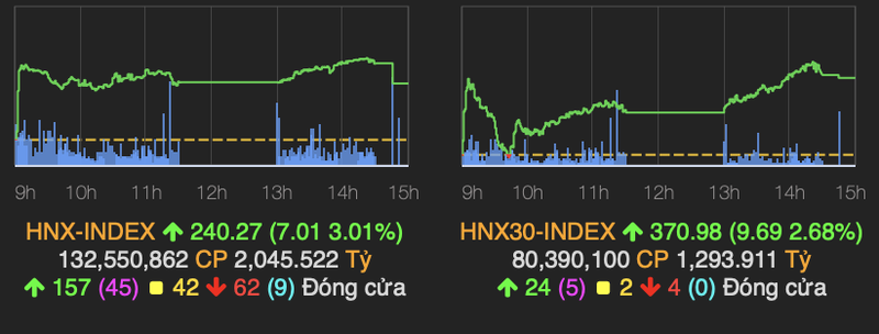 Thi truong phuc hoi manh me, VN-Index tang gan 30 diem-Hinh-2