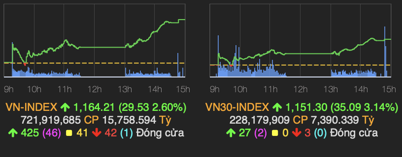 Thi truong phuc hoi manh me, VN-Index tang gan 30 diem